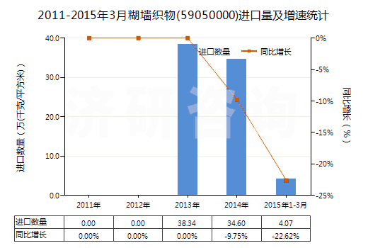 2011-2015年3月糊墻織物(59050000)進口量及增速統(tǒng)計